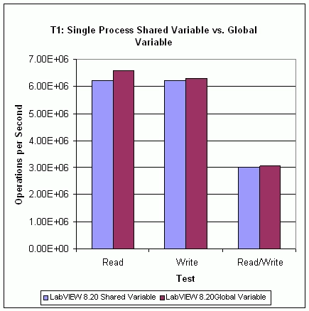 Performances de variables partagées à un processus versus performances de variables globales