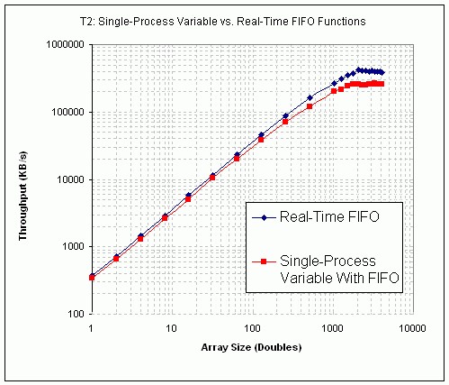 单进程共享变量与实时FIFO VI性能(PXI)的比较