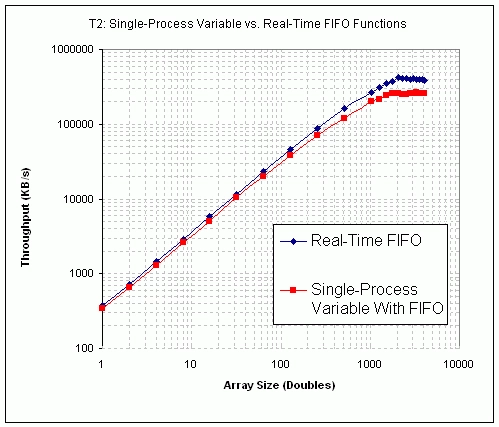 単一プロセスシェア変数のパフォーマンス vs. Real-Time FIFO VIのパフォーマンス (PXI)