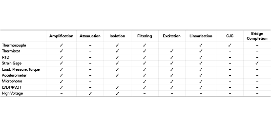 A table of the types of signal conditioning necessary for different sensors. 