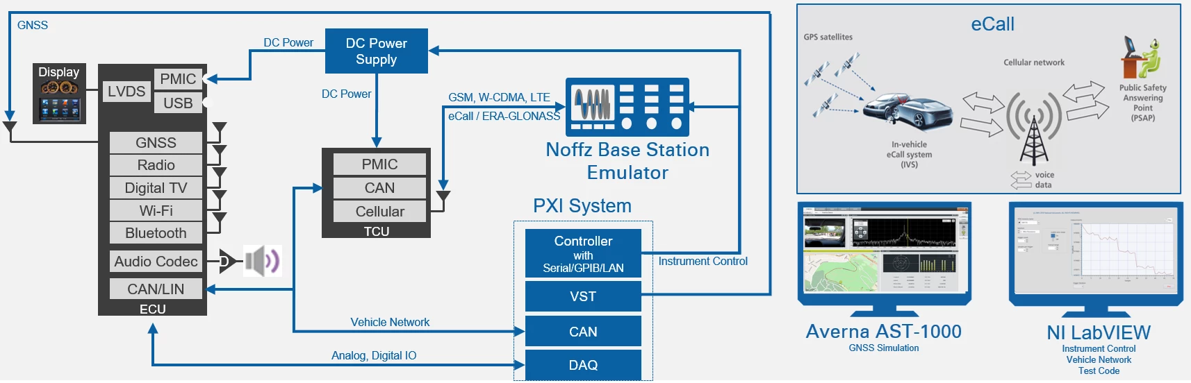 Telematics Test System Diagram