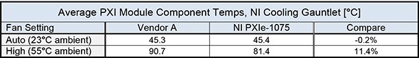 Comparison of the cooling performance difference between NI PXI chassis and another major vendor