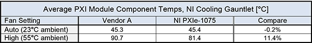 NI PXIシャーシと他の主要ベンダ製品の冷却性能の比較