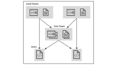 Interaction between test engineering development teams and users at Philips