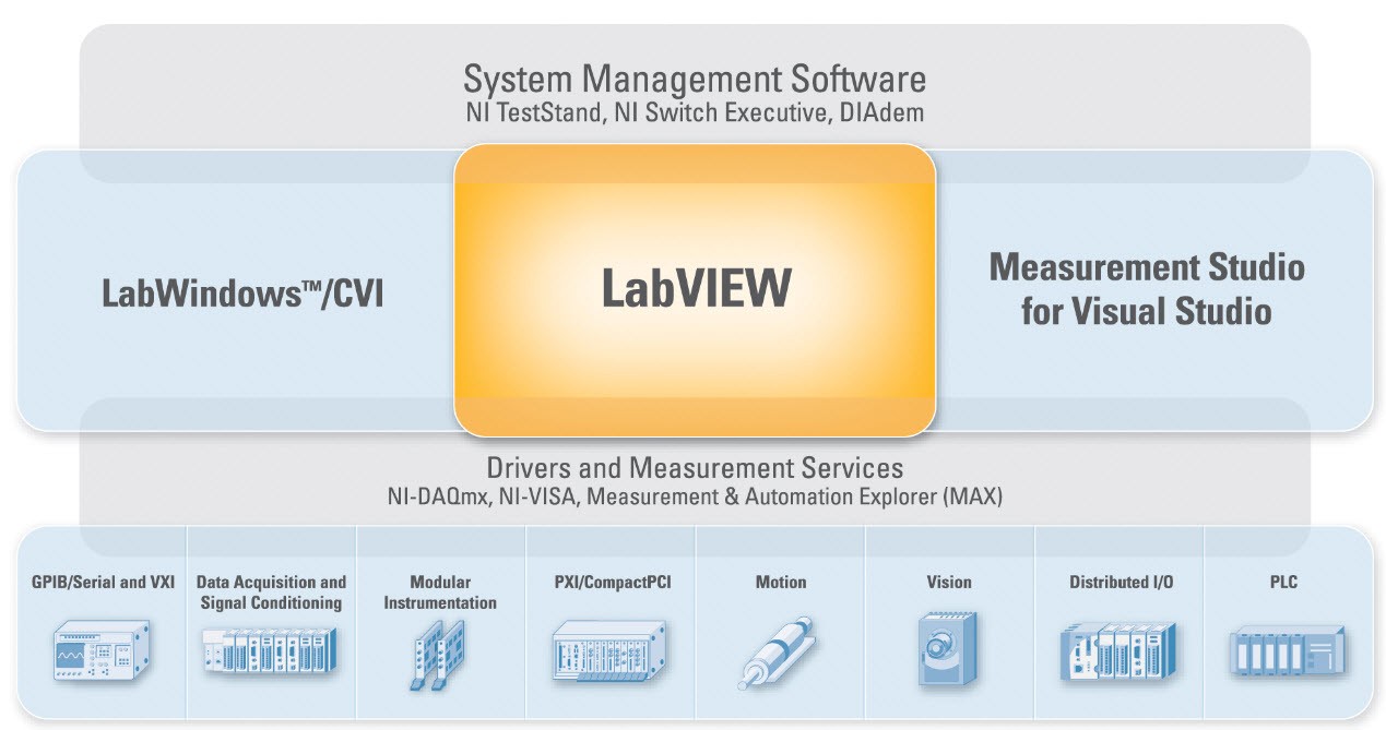 Understanding A Modular Instrumentation System For Automated Test Ni