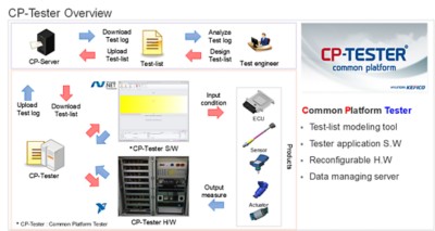 CP-Tester Overview