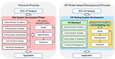 Frühere und aktuelle Entwicklungsprozesse für Funktionstests von Steuergeräten
