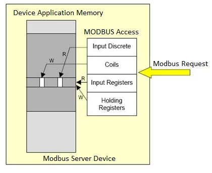 The Mapping Between a Function Code, Data Ranges, and the Actual Memory of a Slave Device