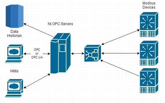 Extended view of a typical SCADA application includes interaction between Windows-based data historians and HMIs