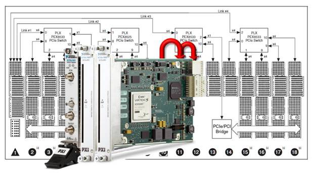 A PXIe-5622 digitizer streams data to two PXI Express FlexRIO FPGA modules