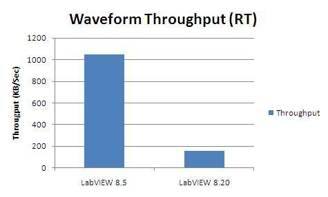 Waveform throughput comparison between LabVIEW 8.5 and LabVIEW 8.20 (and earlier)