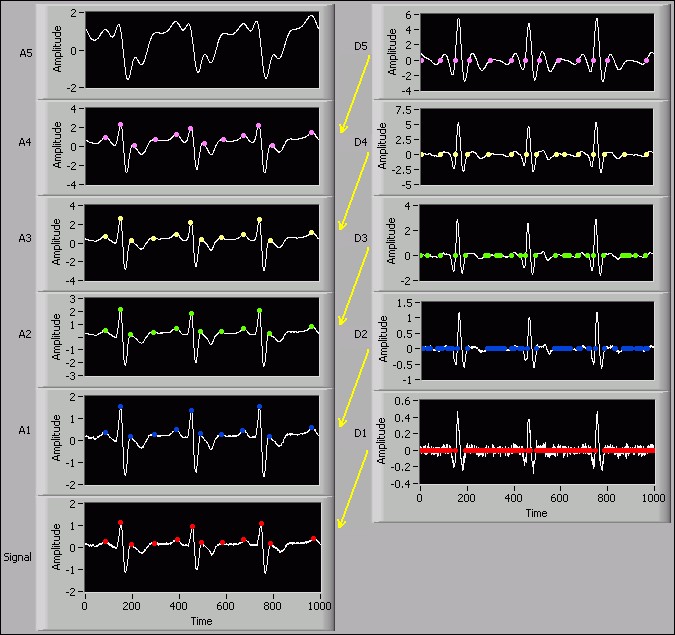 The multiresolution process of wavelet-based peak detection