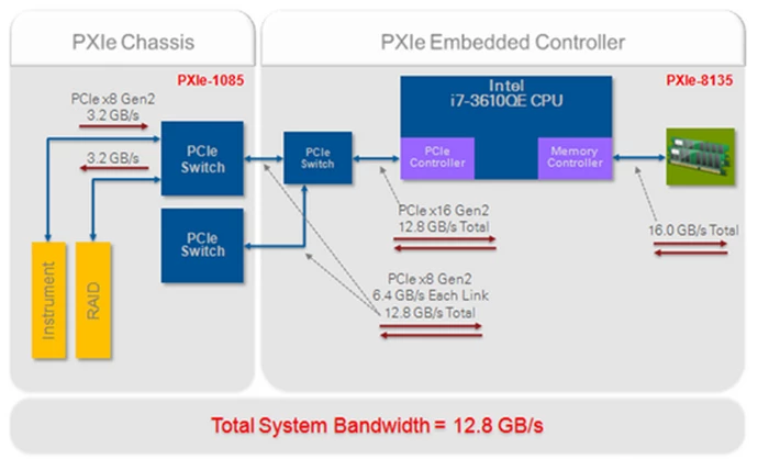 NI PXIe-1085シャーシとNI PXIe-8135組込コントローラのシステムスループットレート