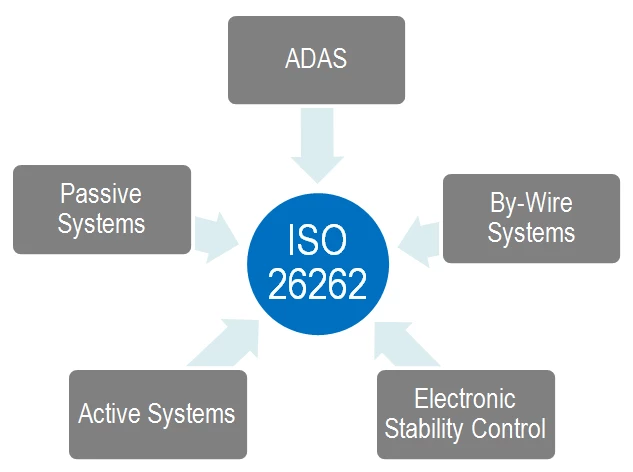 ISO 26262 - Sécurité fonctionnelle pour les véhicules routiers