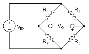 Strain gages are configured in Wheatstone bridge circuits to detect small changes in resistance