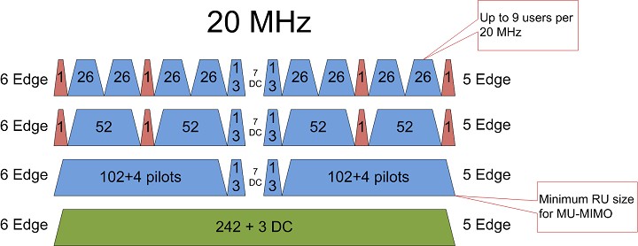 Subdividing Wi-Fi channels using various Resource Unit sizes