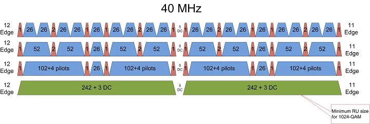 Subdividing Wi-Fi channels using various Resource Unit sizes