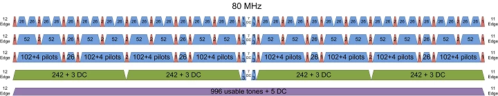 Subdividing Wi-Fi channels using various Resource Unit sizes