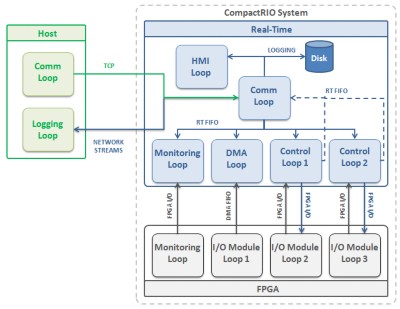 NI CompactRIO Controller: Performance And Throughput Benchmarks - NI