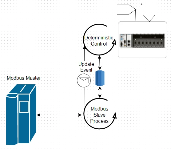 Este controlador esclavo de bajo nivel utiliza eventos para indicar los cambios de datos en un modelo de datos compartidos