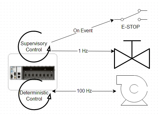 NI CompactRIO PAC sample application uses a low-level Modbus master driver