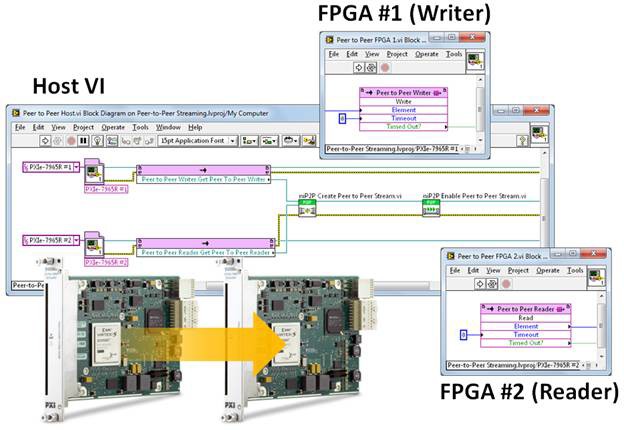 두 개의 FlexRIO FPGA 모듈을 사용한 피어 대 피어 스트리밍을 위한 LabVIEW FPGA 코드를 보여주는 다이어그램.