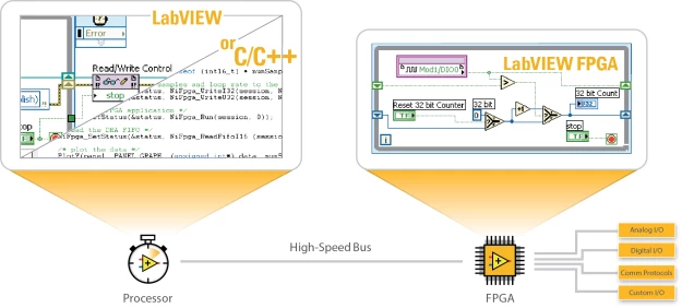 Programe el procesador embebido con LabVIEW o cualquier herramienta compatible con Linux y use el controlador NI RIO para comunicarse con LabVIEW FPGA