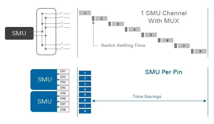 A highly parallel, SMU-per-pin architecture can significantly reduce total WLR cycle time compared with a traditional multiplexed architecture