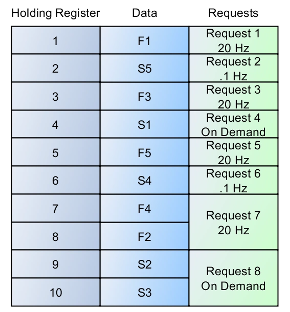 Mala organización de datos