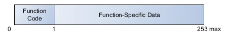 Modbus PDU